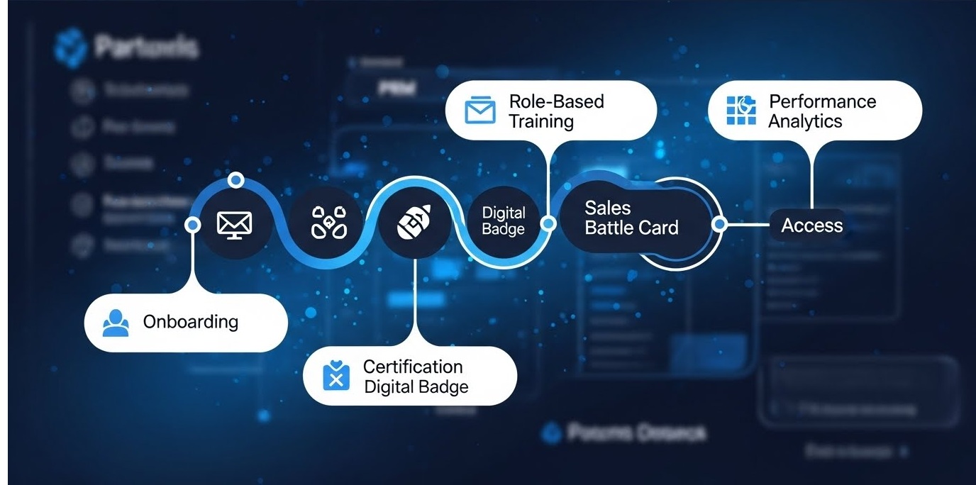 Flowchart showing the partner enablement lifecycle from onboarding, through continuous training, to certification and reward.